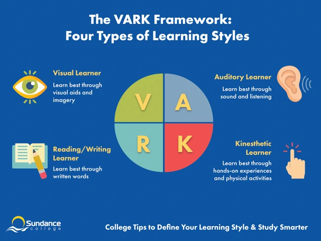 VARK Infographic