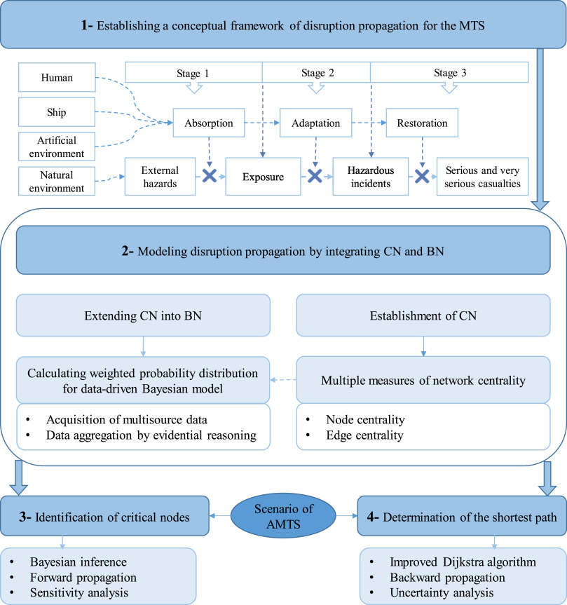 Escalation Process Flow
