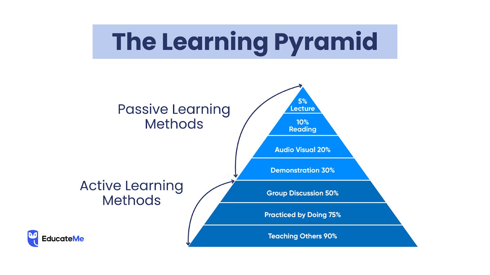 Memory Immersion and Retention Example