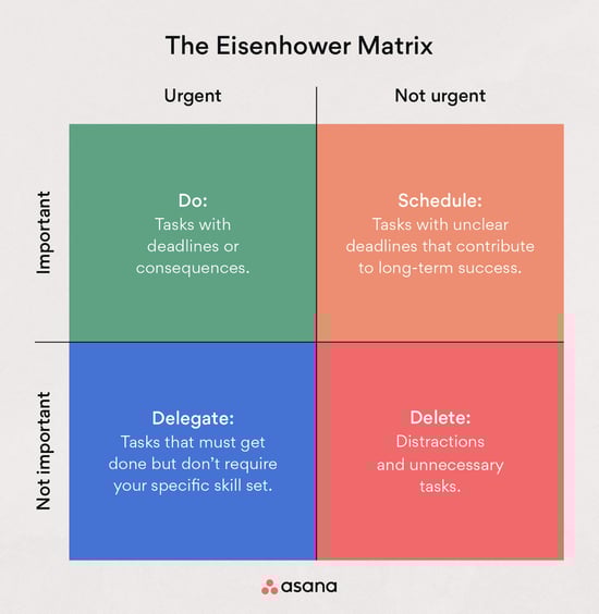 Eisenhower Matrix showing productivity vs urgency