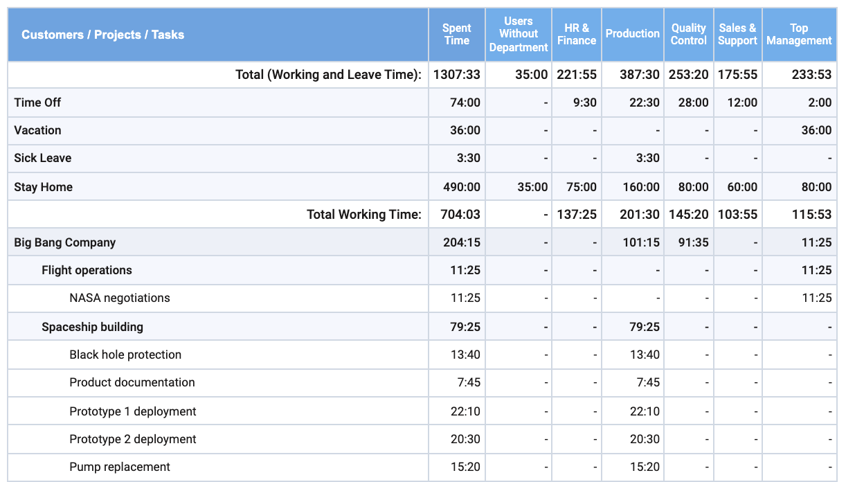 Staff output report from time tracking